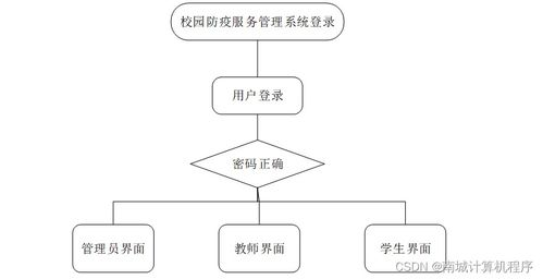 基于SSM框架的校園防疫服務(wù)管理系統(tǒng)設(shè)計與實(shí)現(xiàn)